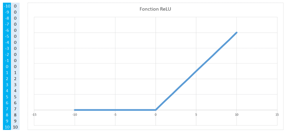 Réseau neuronal convolutif - Fonction ReLU