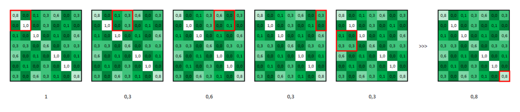 Réseau neuronal convolutif - Max-pooling