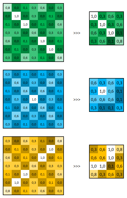 Réseau neuronal convolutif - Max-pooling
