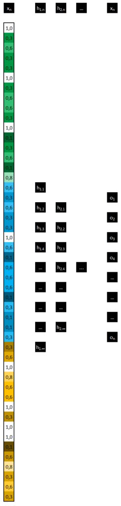 Réseau neuronal convolutif - Ajout d'une couche de sortie