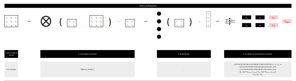 Réseau neuronal convolutif - Architecture du réseau 1
