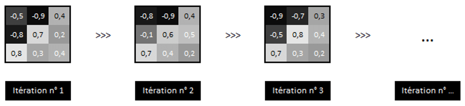 Réseau neuronal convolutif - Itérations