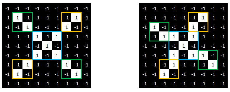 Réseau neuronal convolutif - Eléments identiques
