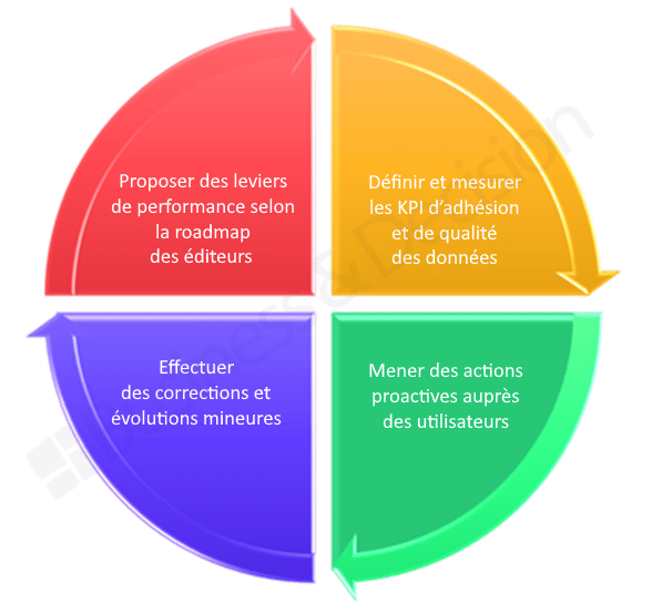 L'exploitation optimum