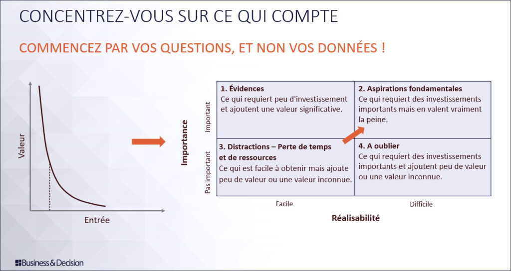 Diagramme : Se concentrer sur les questions à plus fort potentiel en matière de valeur commerciale Diagramme : Se concentrer sur les questions à plus fort potentiel en matière de valeur commerciale