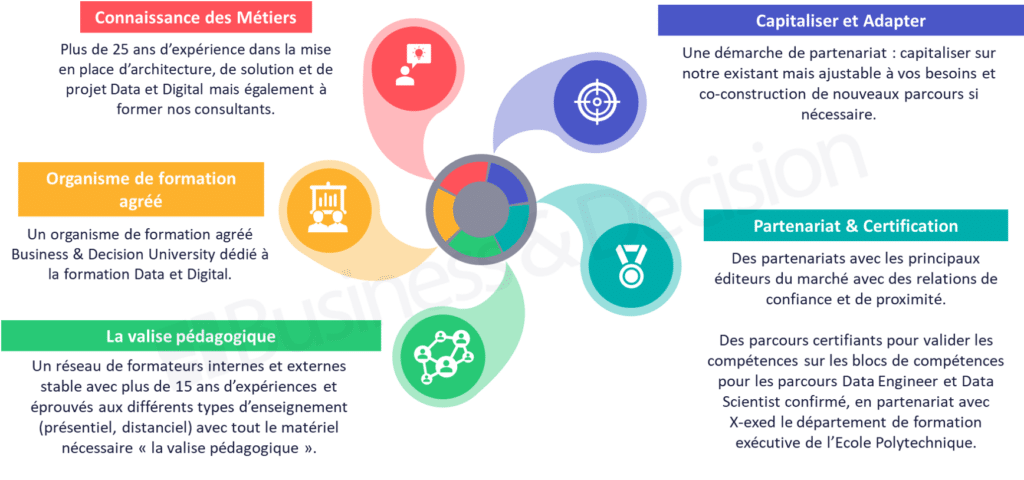 Nos atouts pour la formation et la conduite du changement Data