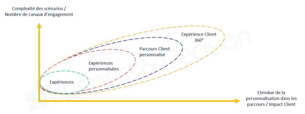 Schéma - Expérience Client 360°