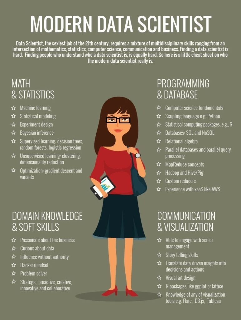 Les compétences attendues d’un data scientist – Infographie de 2014