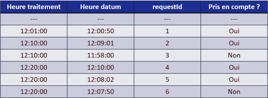 Spark Structured Streaming : Exemple watermark
