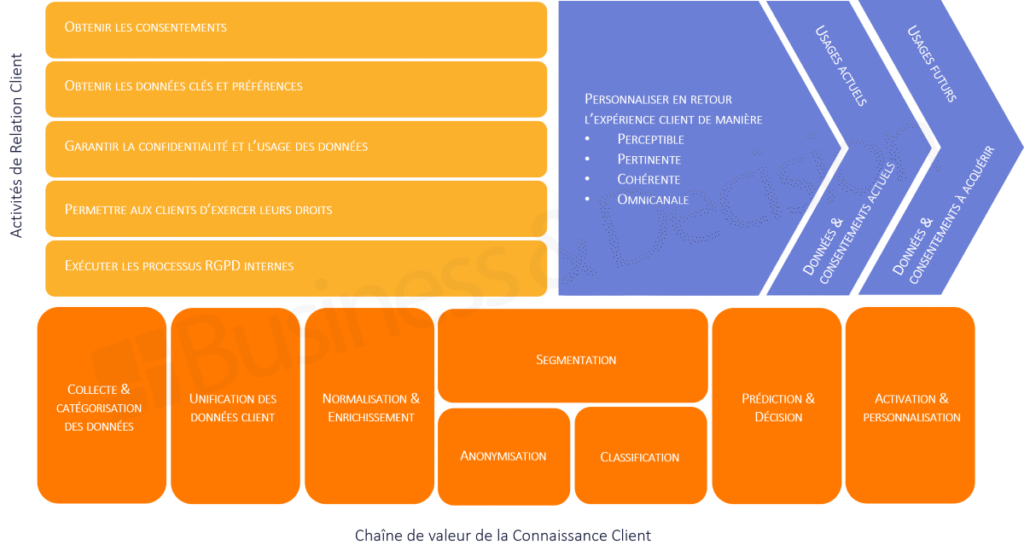 Notre vision de la chaîne de valeur de la Connaissance Client