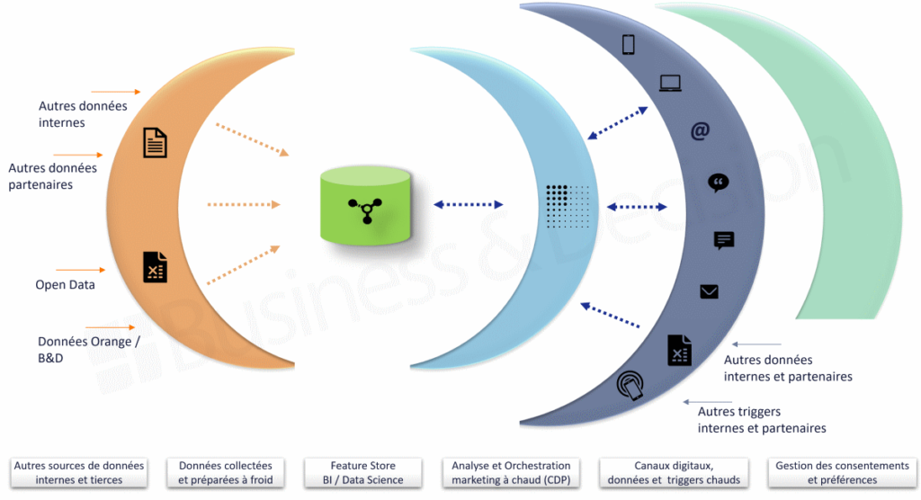 Schéma : Approche exclusivement marketing digital