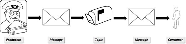 Apache Kafka - Produceur - Consumer