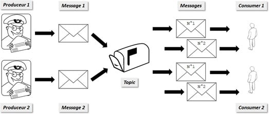 Apache Kafka - Plusieurs Produceur et plusieurs Consumer indépendants pour un même topic