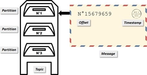 Apache Kafka - De quelle partition provient le messager
