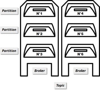 Apache Kafka - Sous- ensemble de partitions