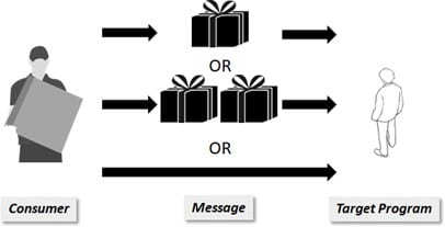 Apache Kafka - Consumer - Target Program