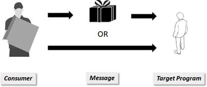 Apache Kafka - Consumer - Message - Target Program