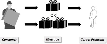 Apache Kafka - Consumer - Message - Target Program