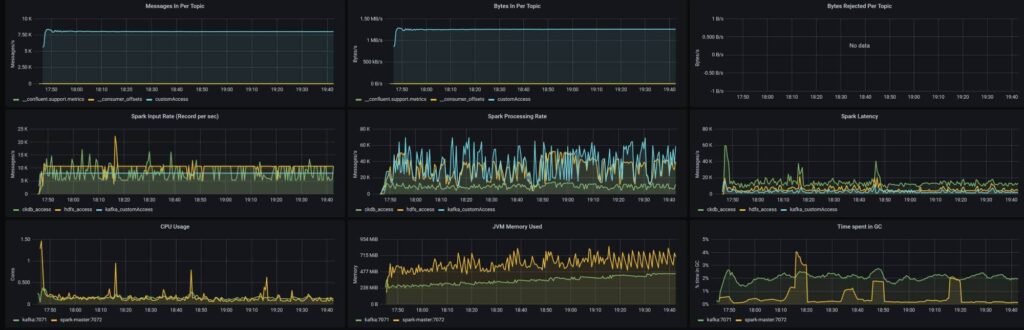 Garbage Collector CMS - Monitoring après 120 mn