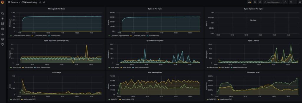 Dashboard Grafana sous CDN