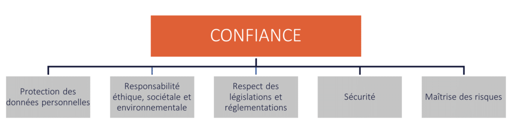 La confiance, nouveau paradigme des systèmes informatiques