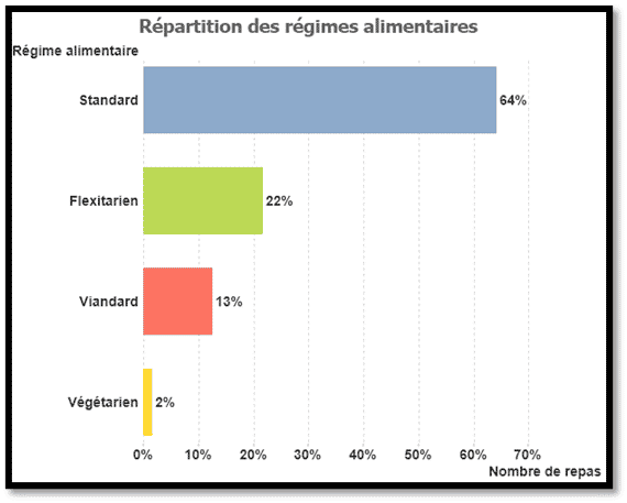 Répartition des régimes alimentaires