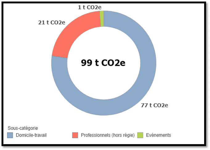 Emissions de GES par types de déplacements