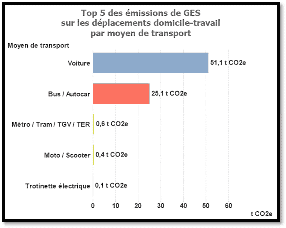 Top 5 des émissions de GES sur les déplacements domicile-travail