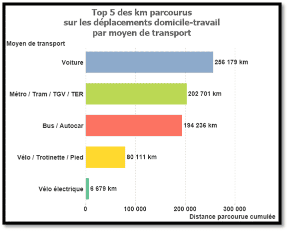 Top 5 des km parcourus sur les déplacements domicile-travail