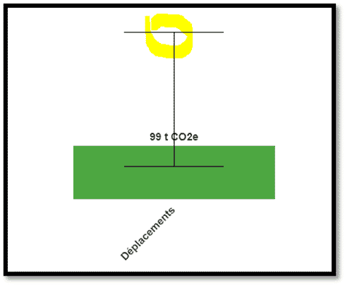Hypothèse : annuler les baisses constatées de trafics aérien et routier