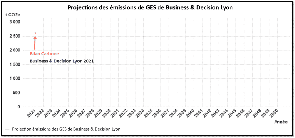 Projections des émissions de GES de Orange Business Lyon