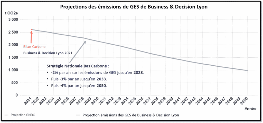 Projections des émissions de GES de Orange Business Lyon