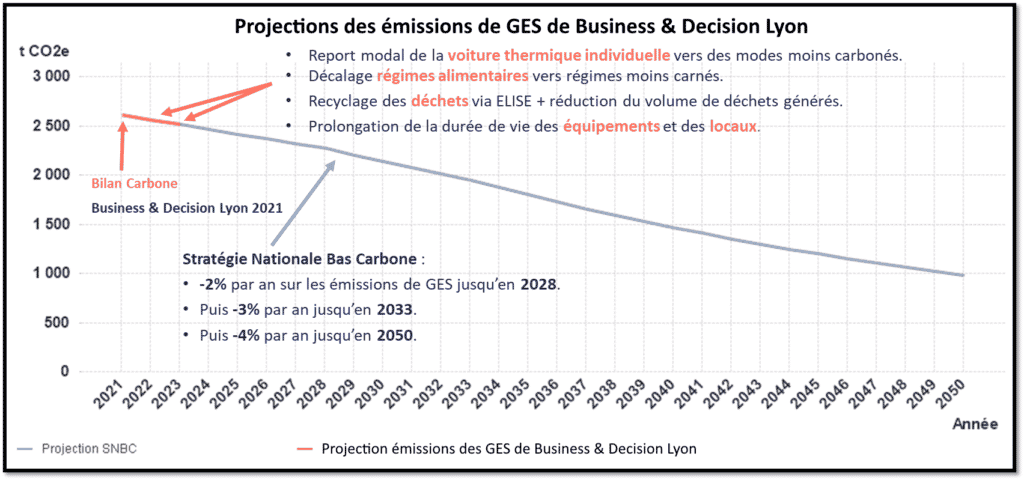 Projections des émissions de GES de Orange Business Lyon