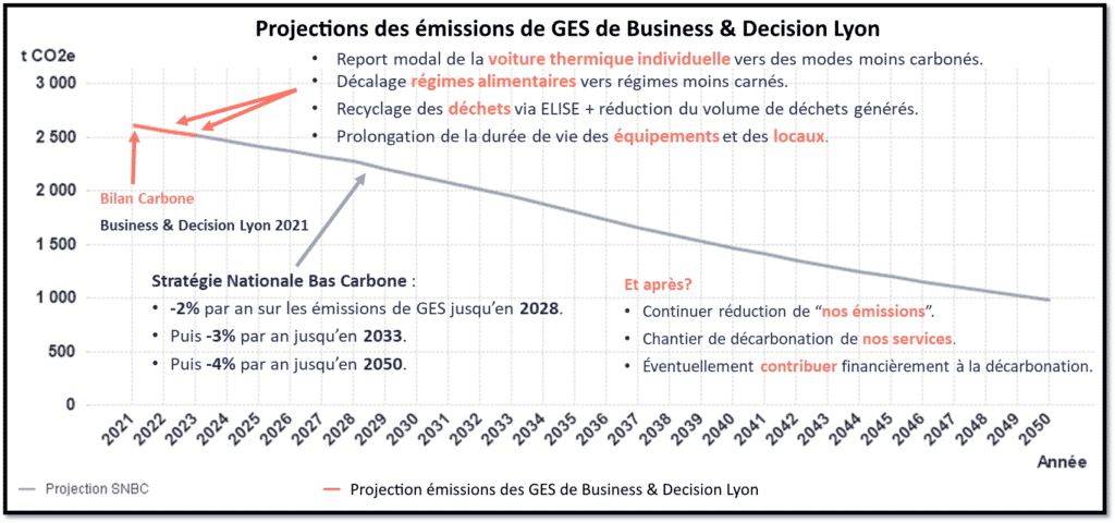 Projections des émissions de GES de Orange Business Lyon