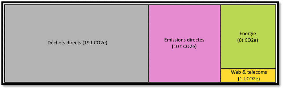 Résultat du Bilan Carbone - Catégorie Autres