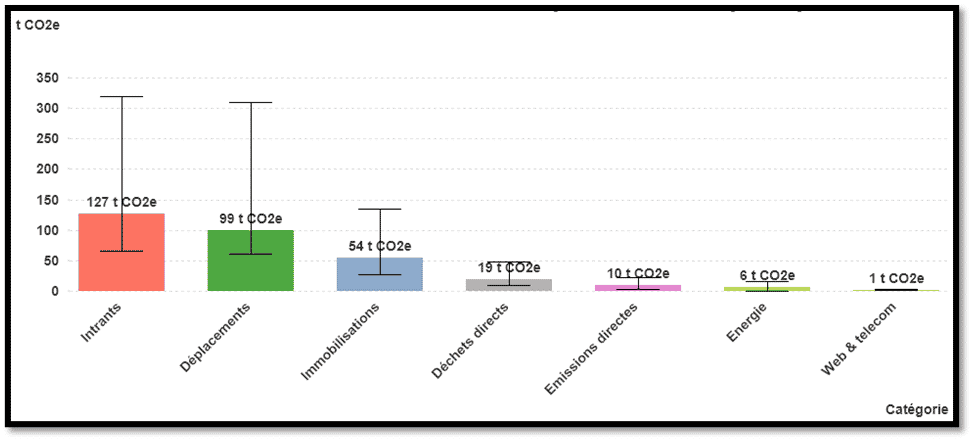 Réduction concrète des émissions de GES : autres leviers d'action