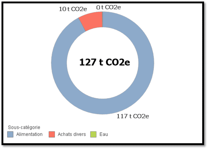 Emissions de GES : intrants