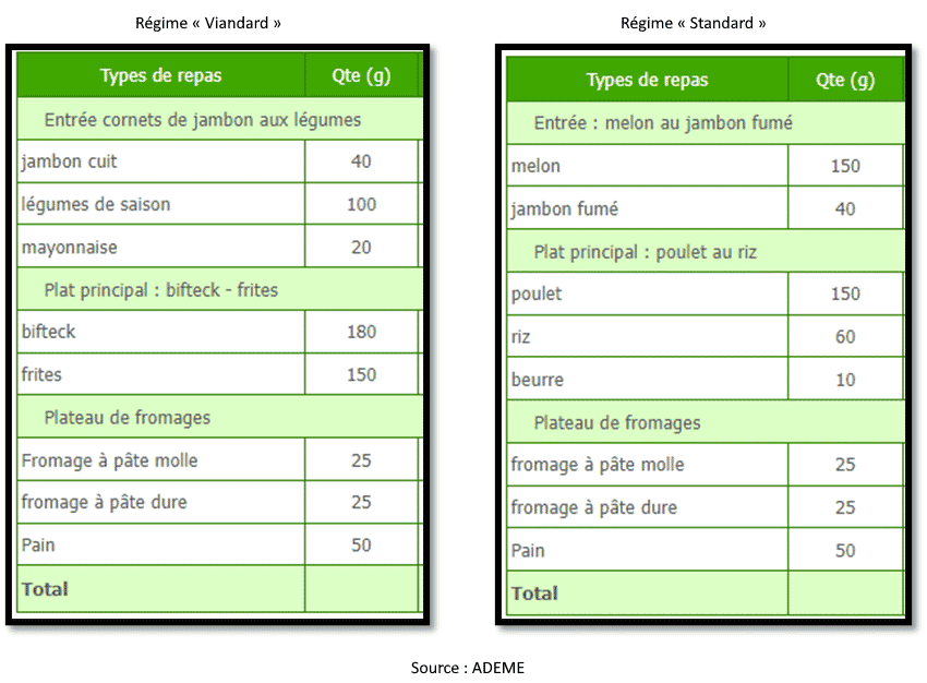 Régime viandard vs Régime standard