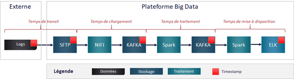 Optimiser ou détecter une dégradation des performances
