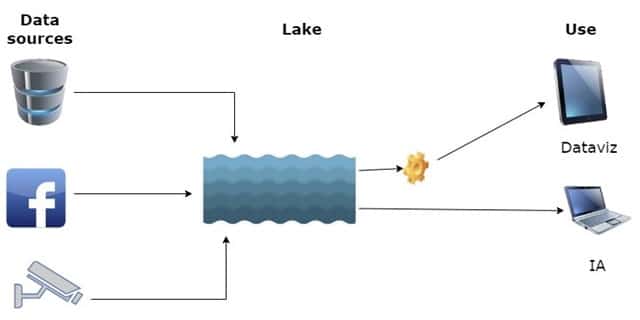 Data Lake : stocker les données brutes