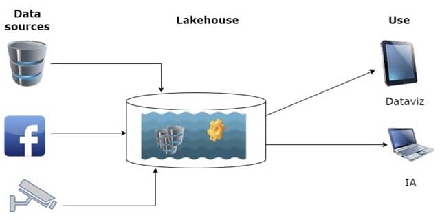 Data Lake : stocker les données brutes