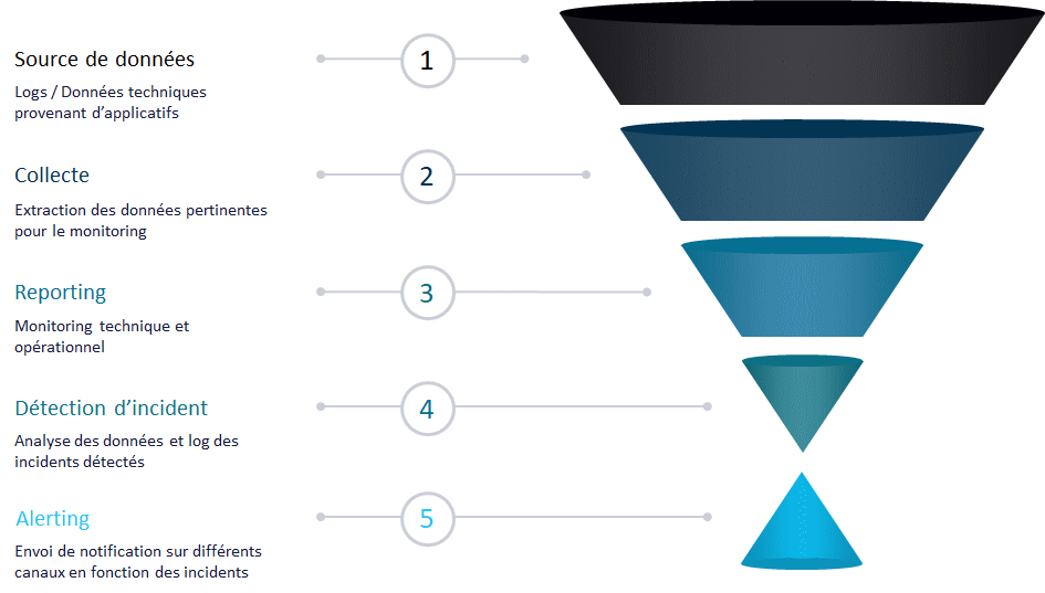 Supervision opérationnelle : 5 étapes distinctes