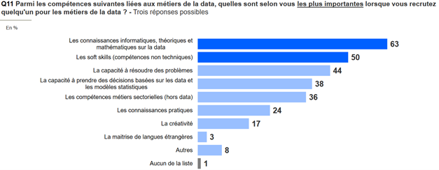 Compétences liées aux métiers de la data considérées comme les plus importantes pour les recruteurs