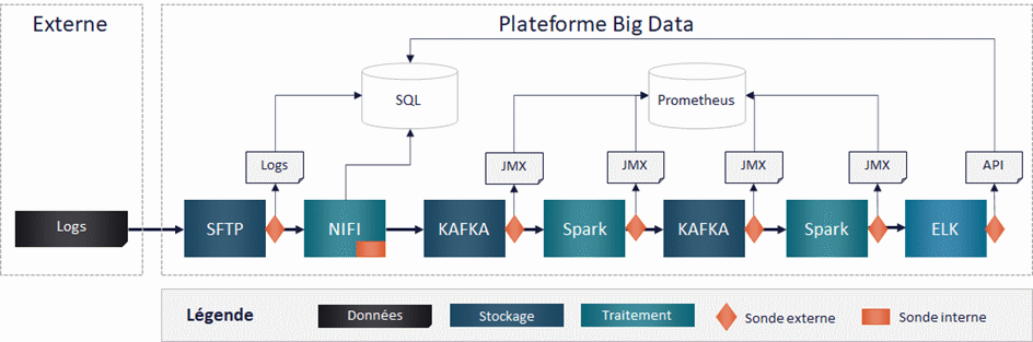 Données collectées et bases de données associées