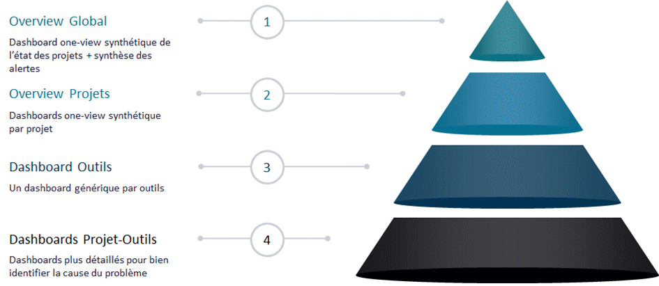 Notre vision de l'organisation des dashboards