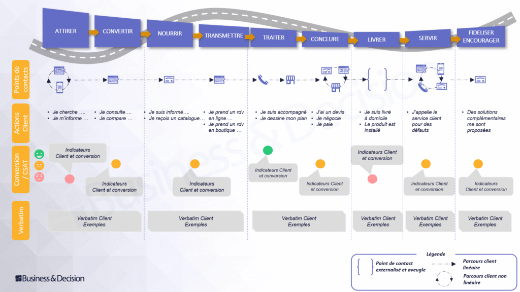 Une approche multi-dimensionnelle du parcours client