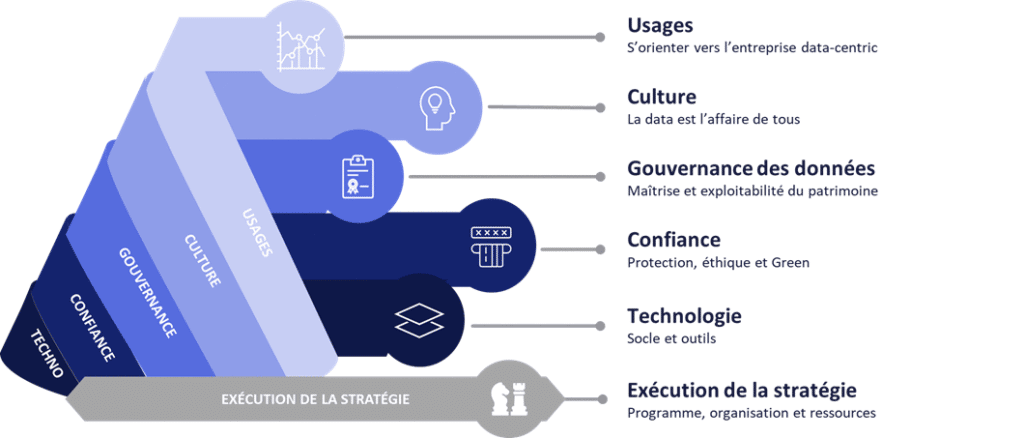 Une mesure de la maturité Data fondée sur 5+1 axes