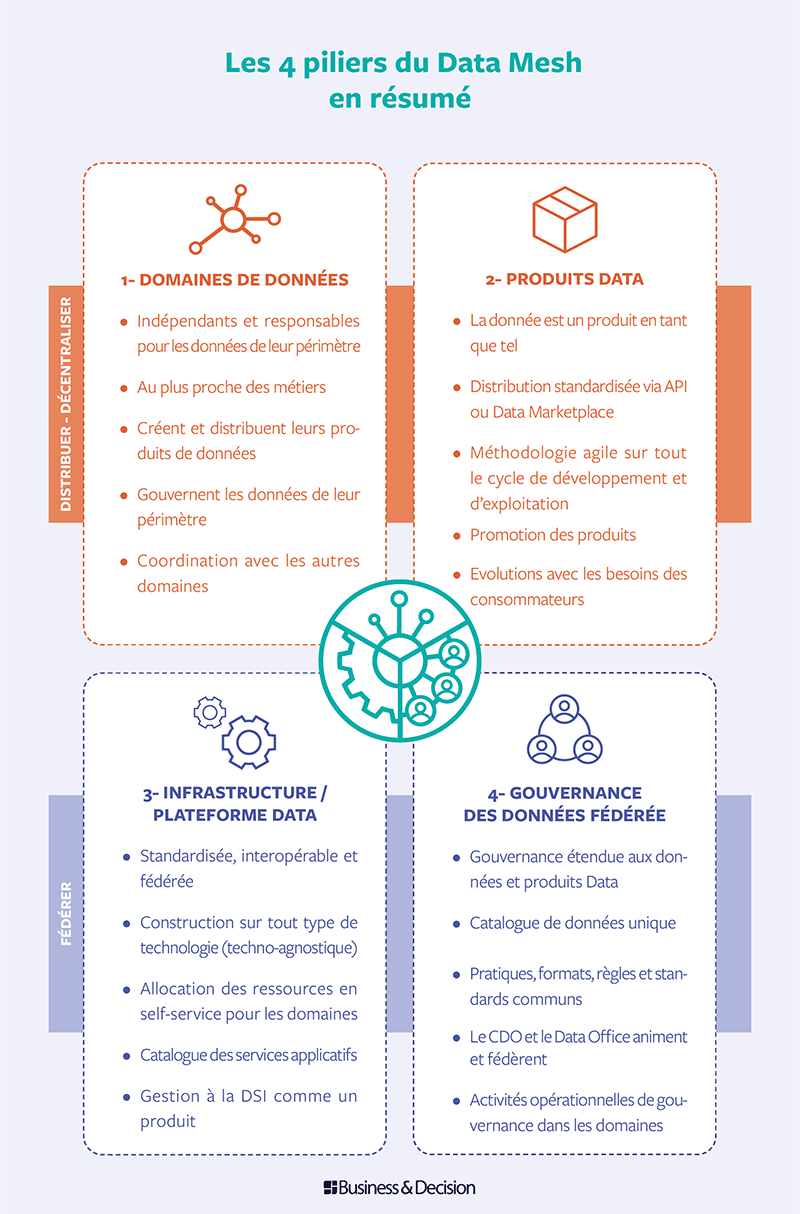 Les 4 piliers du Data Mesh en résumé