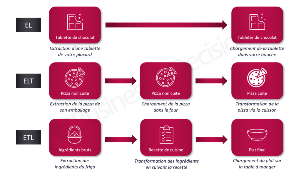 EL - ELT - ETL : Analogie de la cuisine
