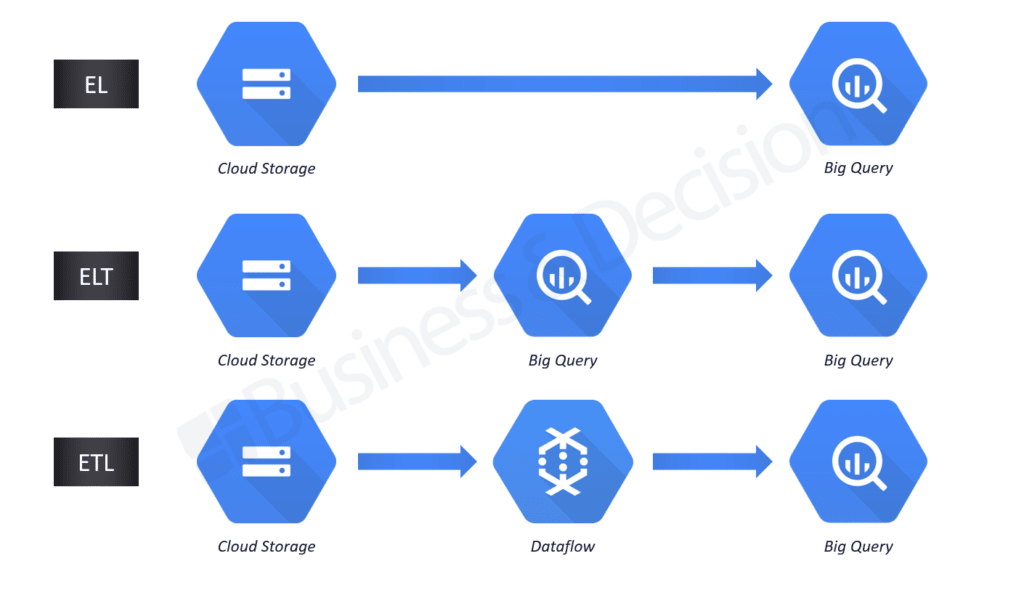 Exemple technique avec Google Cloud Platform (GCP)